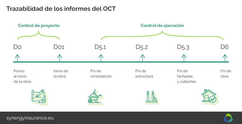 Trazabilidad de los informes del OCT